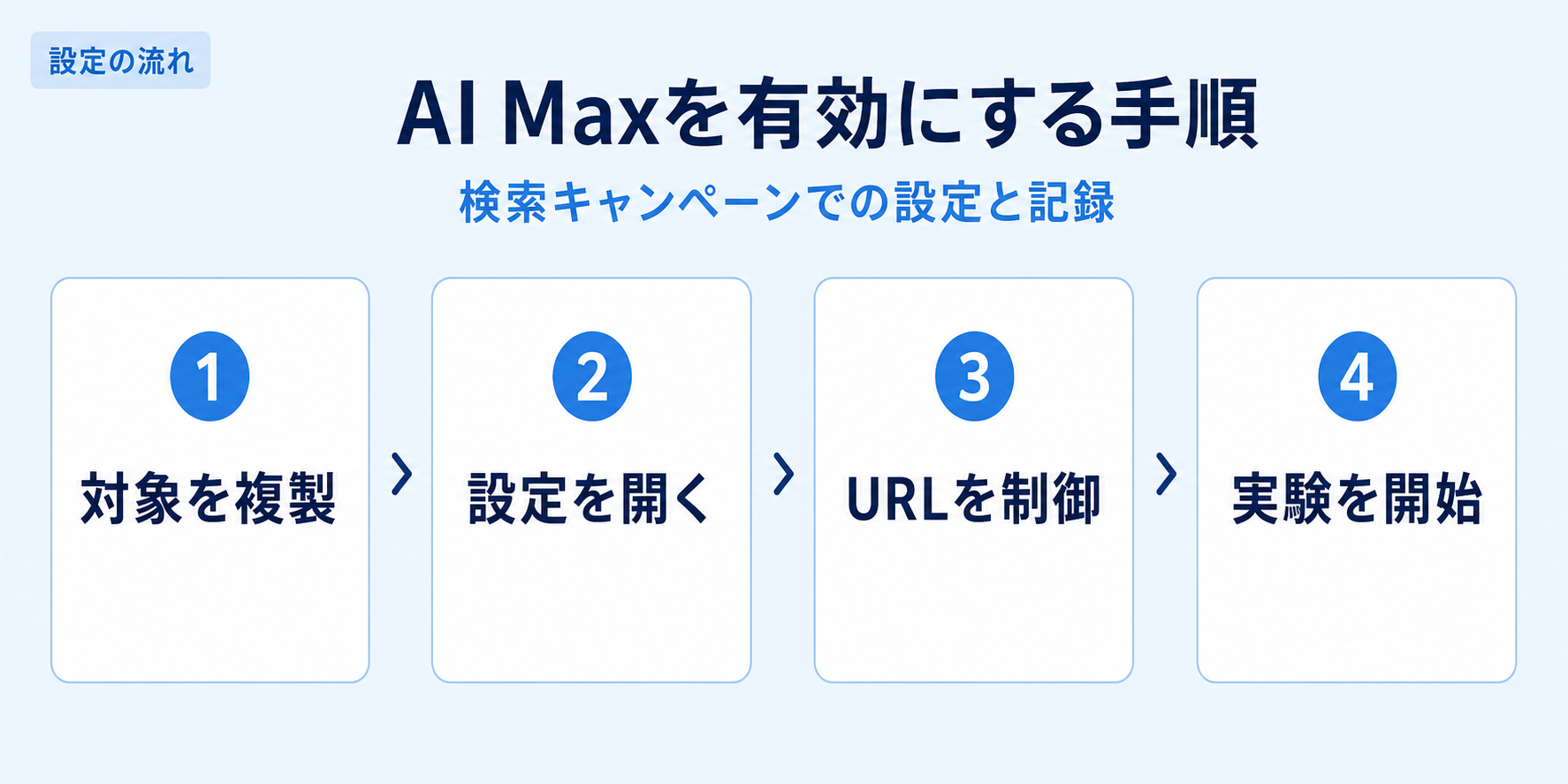 Google広告の検索キャンペーンでAI Maxを有効化しURL制御と実験開始を行う4ステップ図