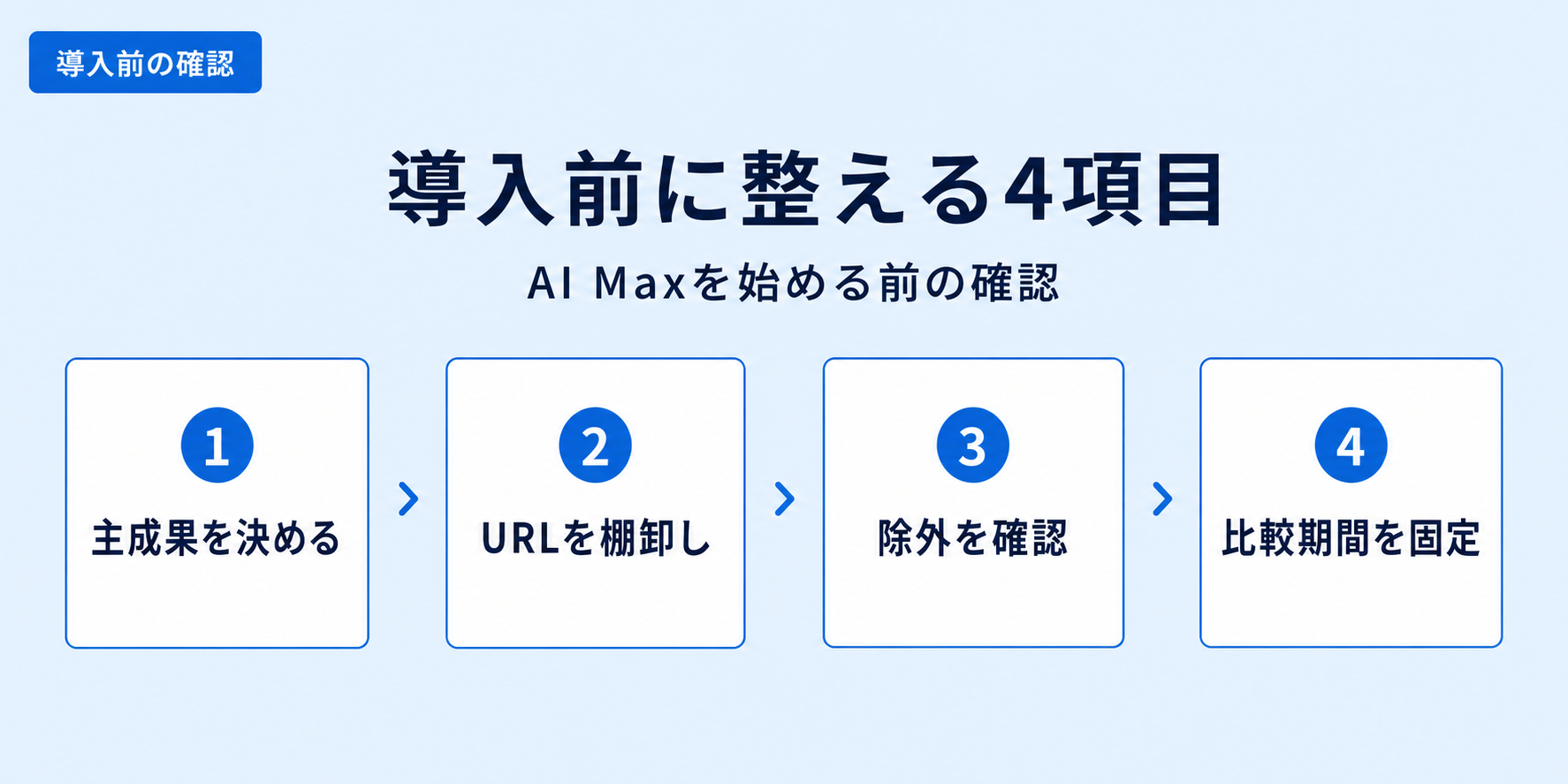 Google広告AI Maxの導入前に成果、URL、除外、比較期間を整える4ステップ図