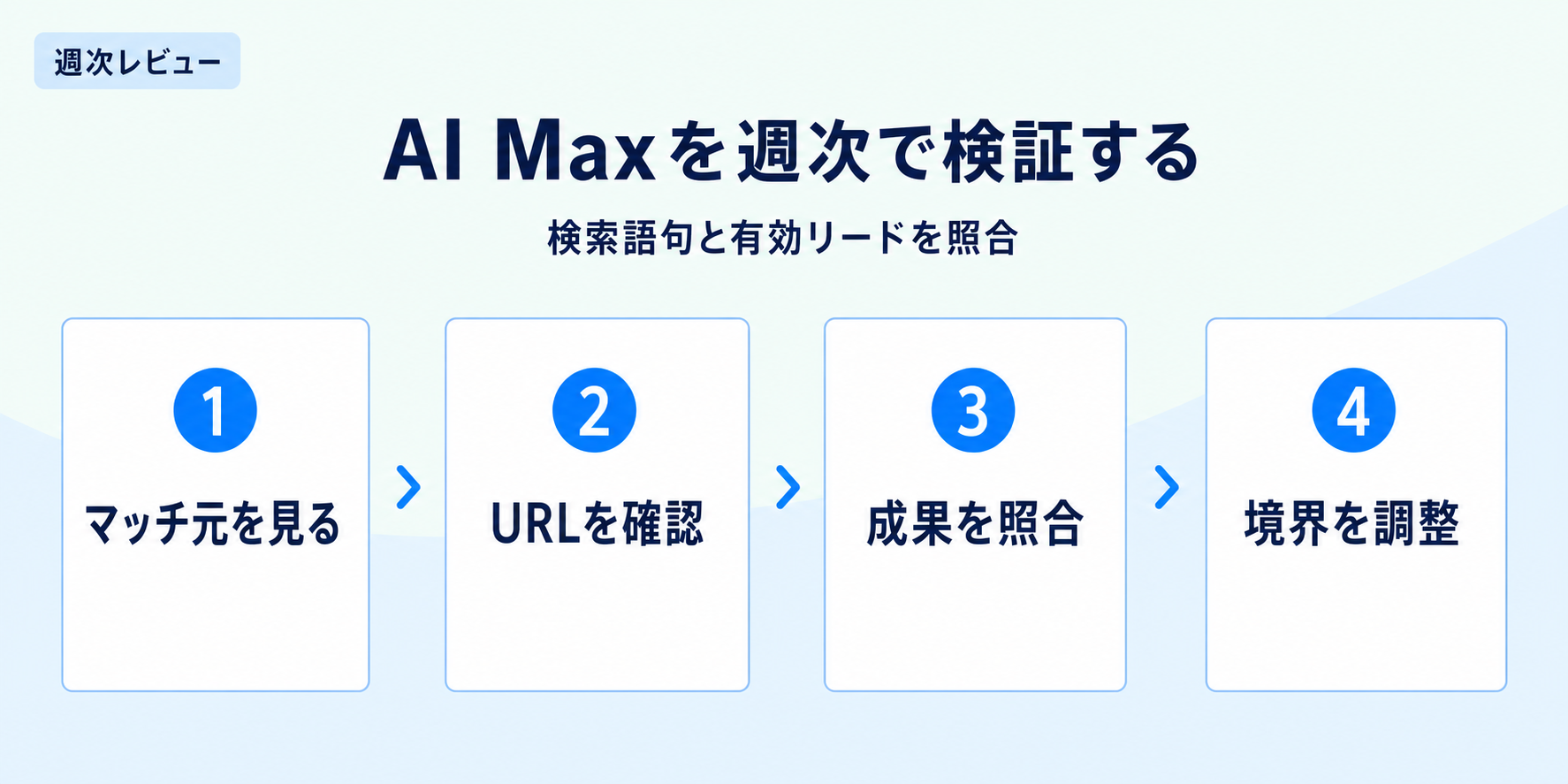 AI Maxの検索語句、URL、成果、除外設定を週次で確認する4ステップ図