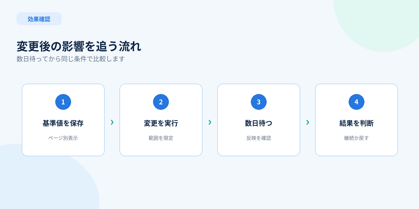 生成AI検索設定を変更した後の効果確認フロー