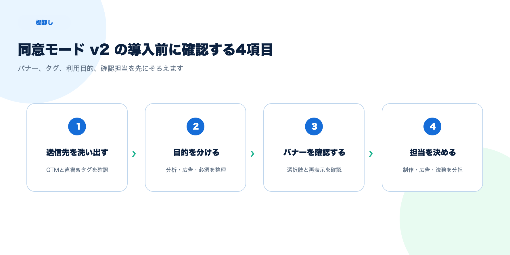 同意モード v2 の導入前に対象タグ、利用目的、バナー、担当を整理する4ステップ図