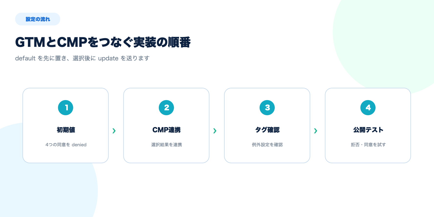 同意モード v2 で初期値、CMP連携、タグ確認、公開前テストを行う4ステップ図