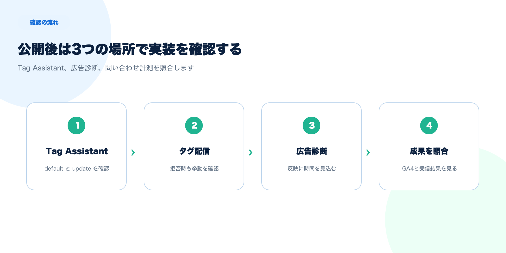 Tag Assistant、タグ配信、広告診断、成果を照合して同意モード v2 を確認する4ステップ図