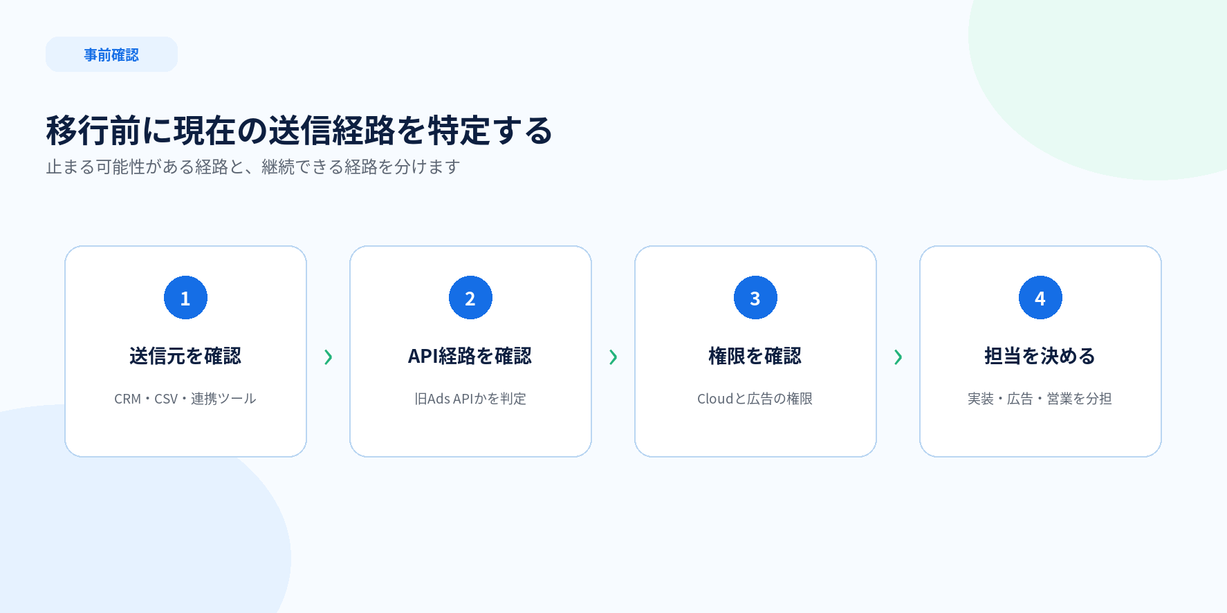 Google広告Data Manager API移行前に送信元、API経路、権限、担当を確認する4ステップ図