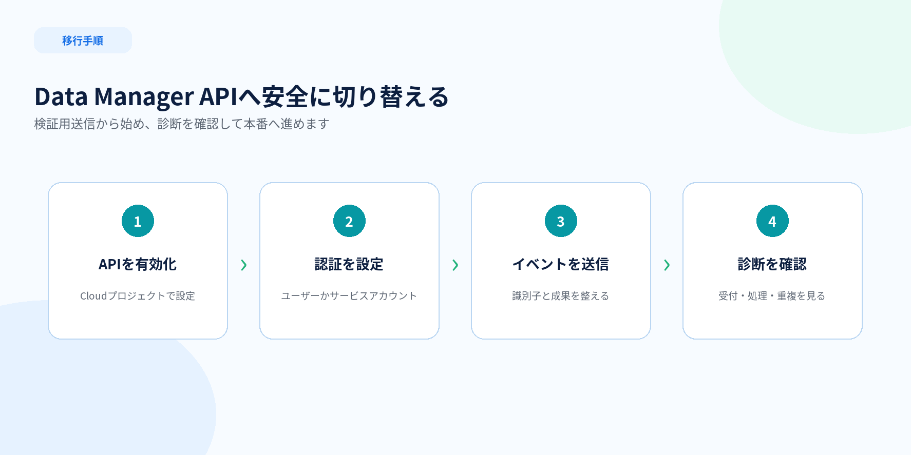 Data Manager APIを有効化し、認証、イベント送信、診断確認まで進める4ステップ図