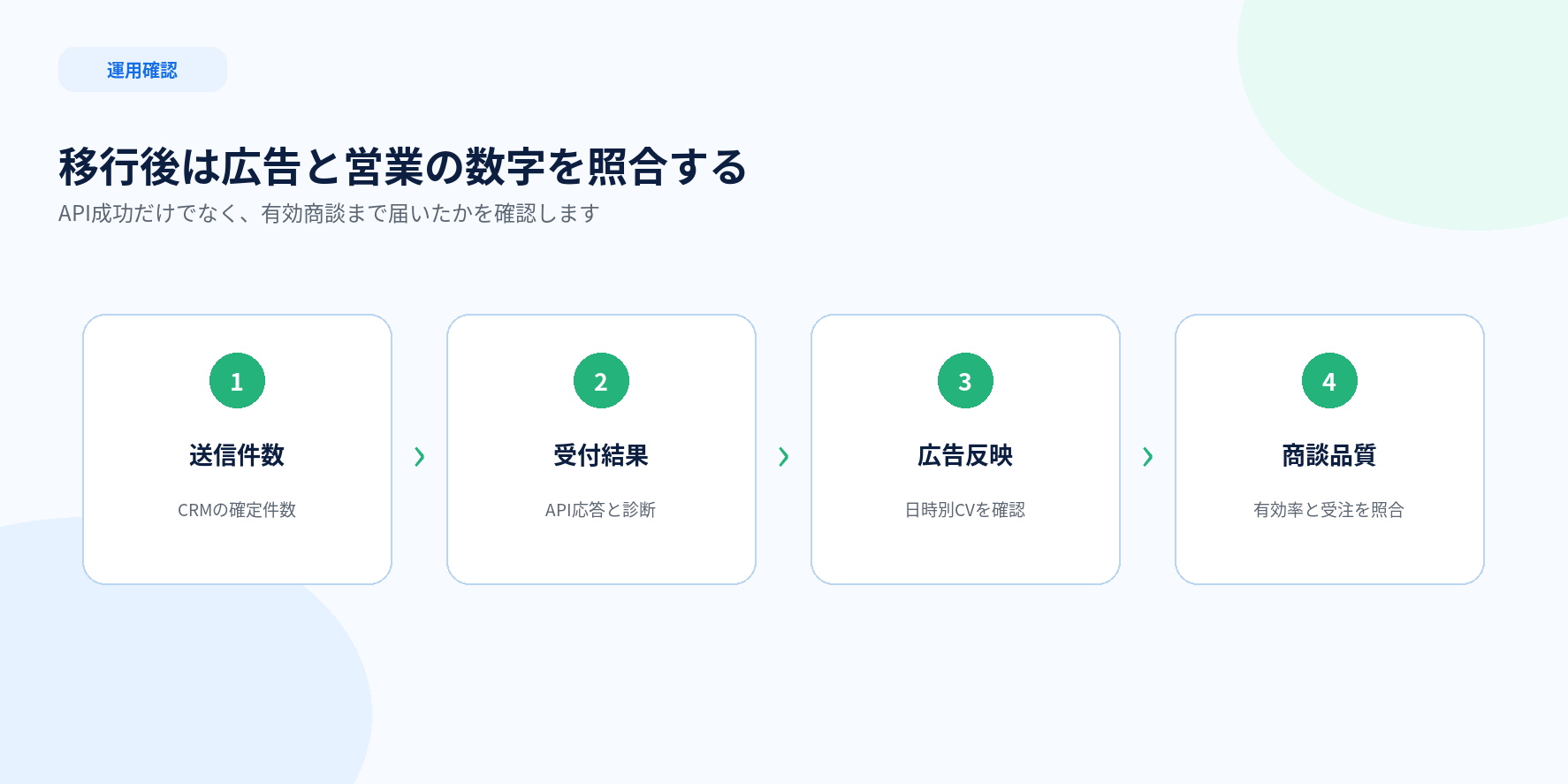 CRM送信件数、API受付、Google広告反映、営業成果を照合する4ステップ図