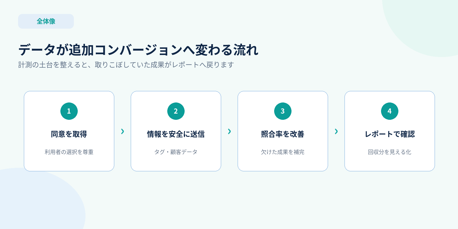 ファーストパーティデータが追加コンバージョンとして報告されるまでの流れ