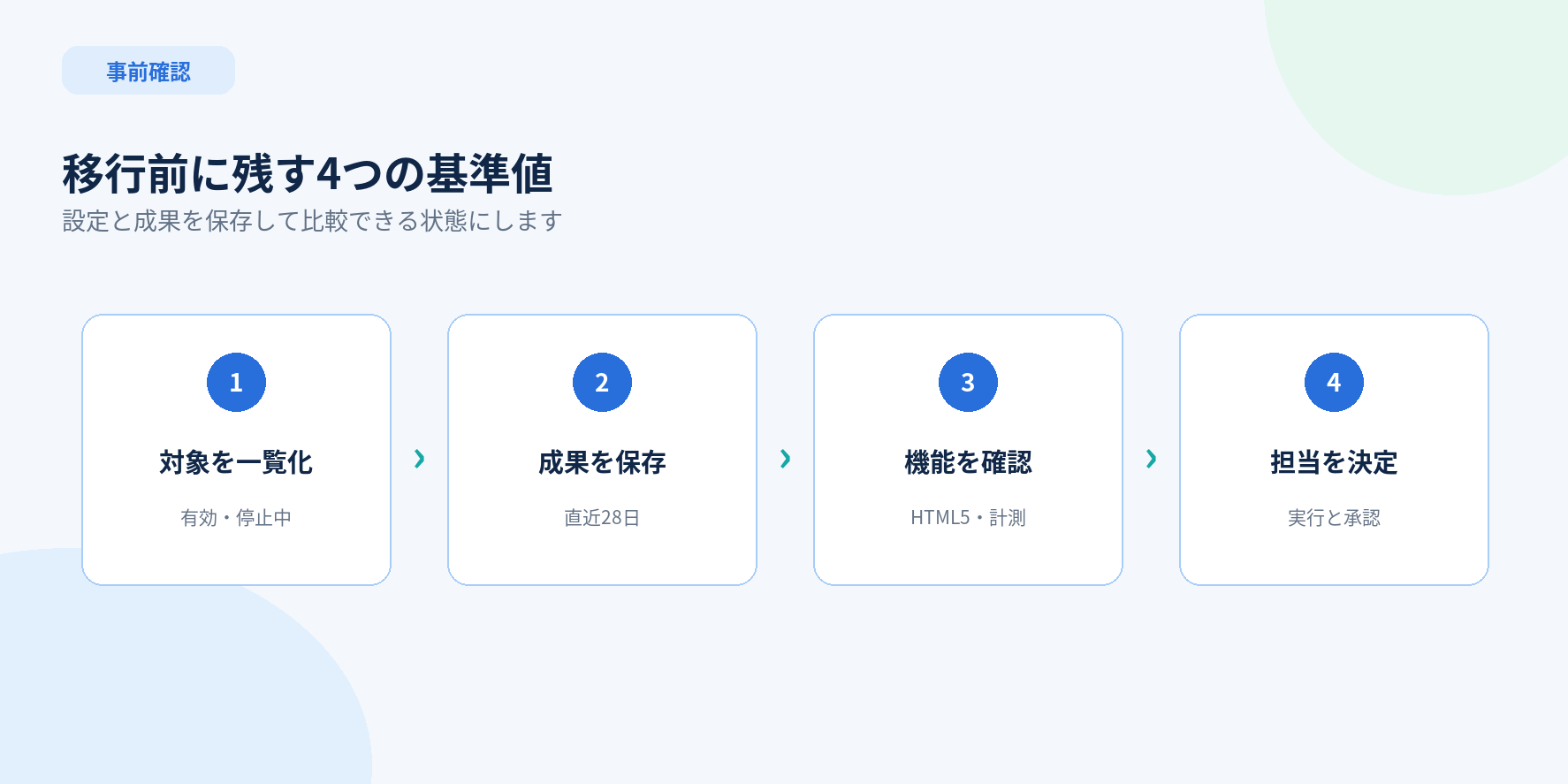 Googleディスプレイ広告をDemand Genへ移行する前の4つの確認
