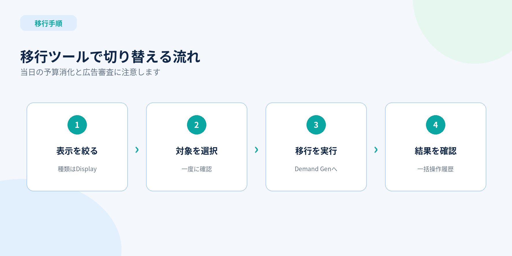 Google広告の移行ツールでDisplayからDemand Genへ切り替える4ステップ