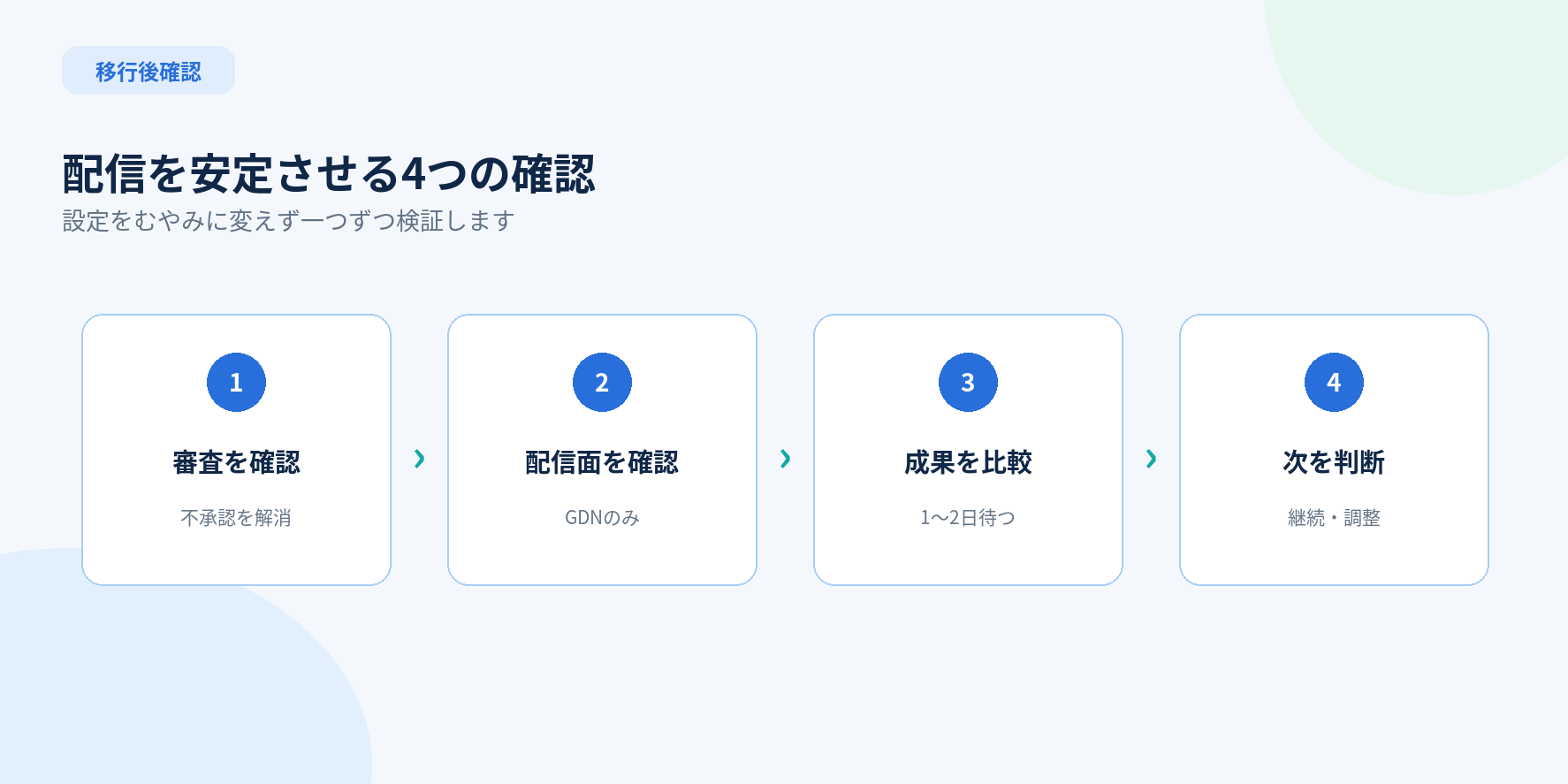 Googleディスプレイ広告をDemand Genへ移行した後の確認手順