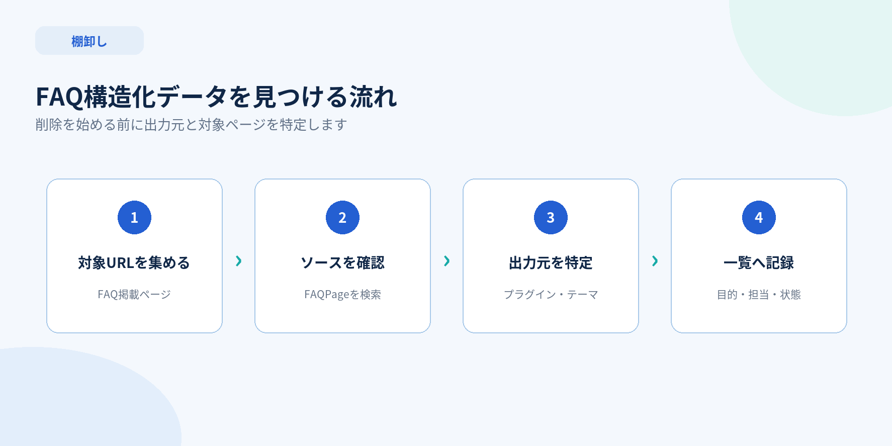 FAQ構造化データの対象ページと出力元を棚卸しする4つの手順