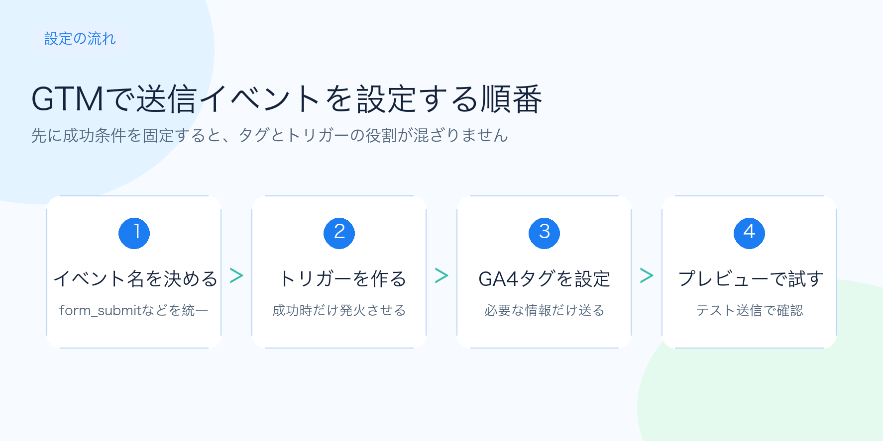 GTMでフォーム送信成功のGA4イベントを設定してプレビュー確認する4ステップ図