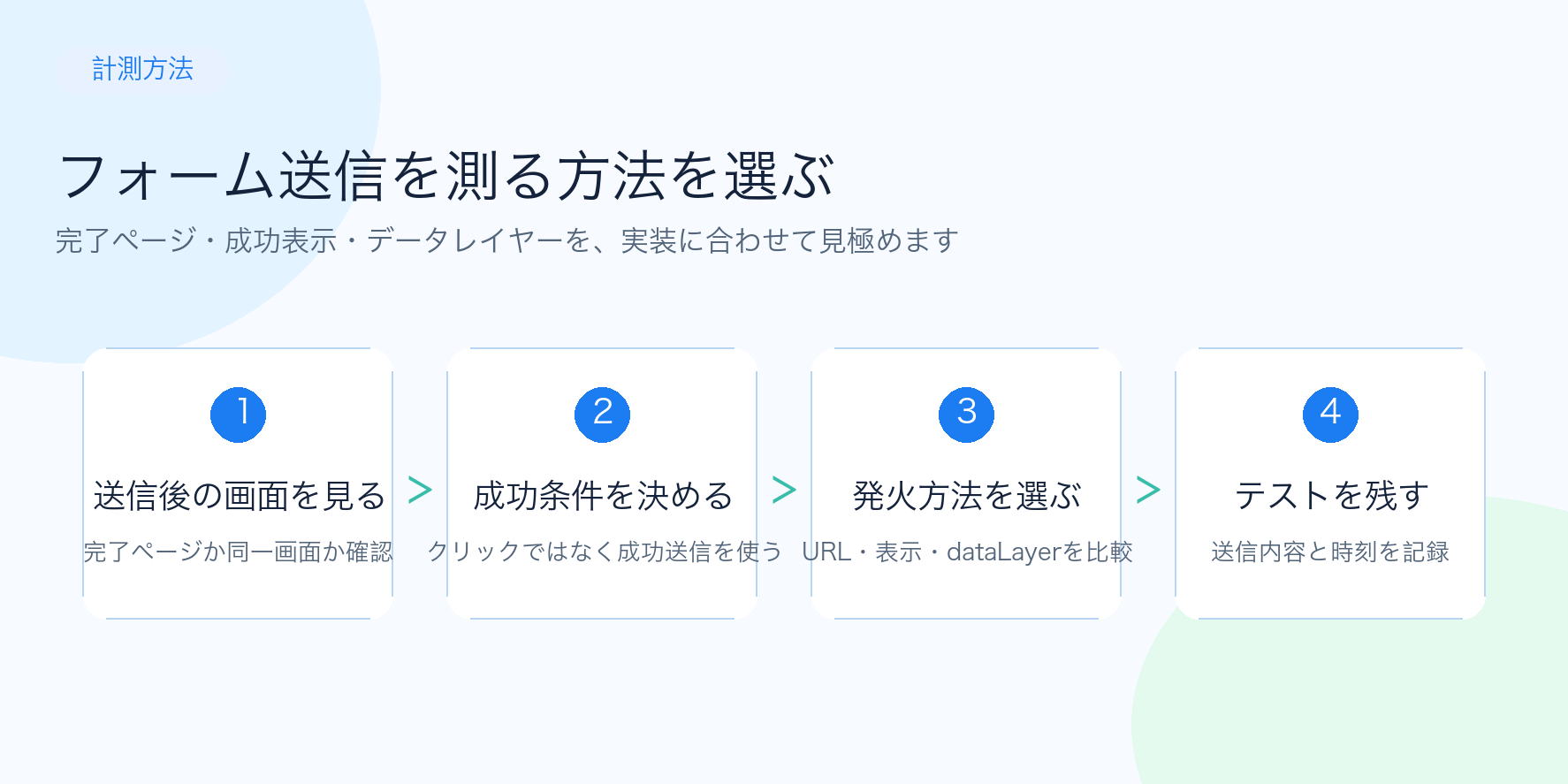 フォーム送信後の動きからGA4で使う成功計測方法を選ぶ4ステップ図