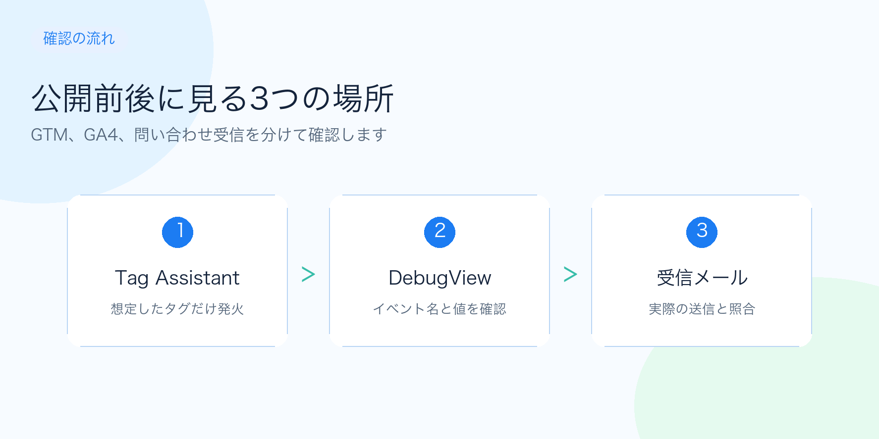 Tag Assistant、GA4 DebugView、受信結果でフォーム送信成功を確認する3ステップ図