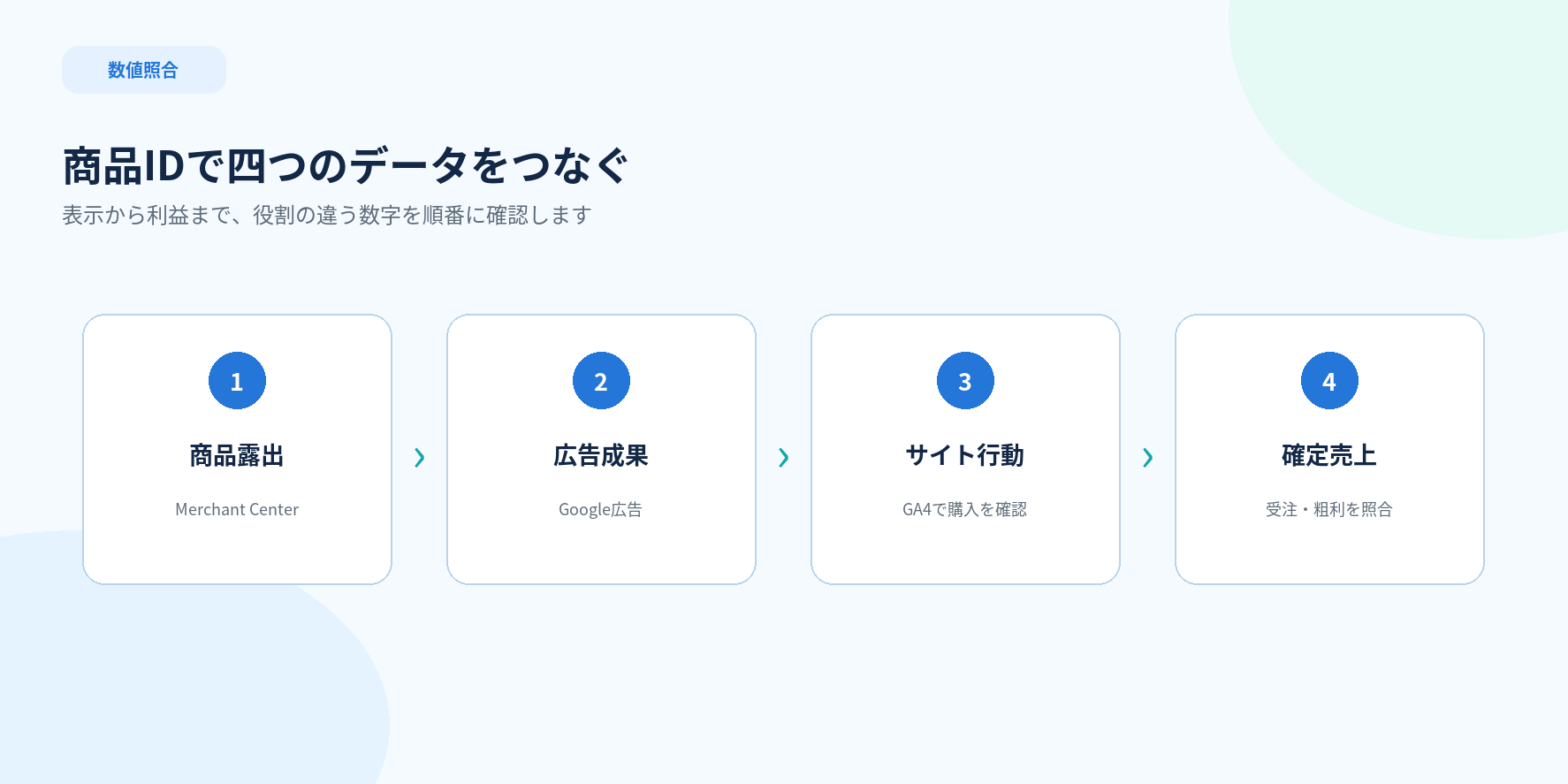 Merchant Center、Google広告、GA4、受注管理を商品IDで照合する4ステップ図