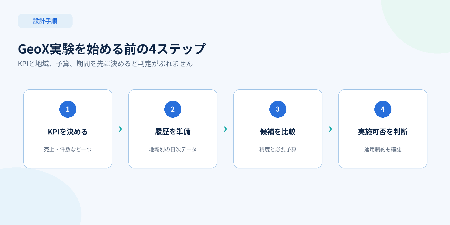 Meridian GeoXでKPIと履歴データから実験候補を比較する4ステップ