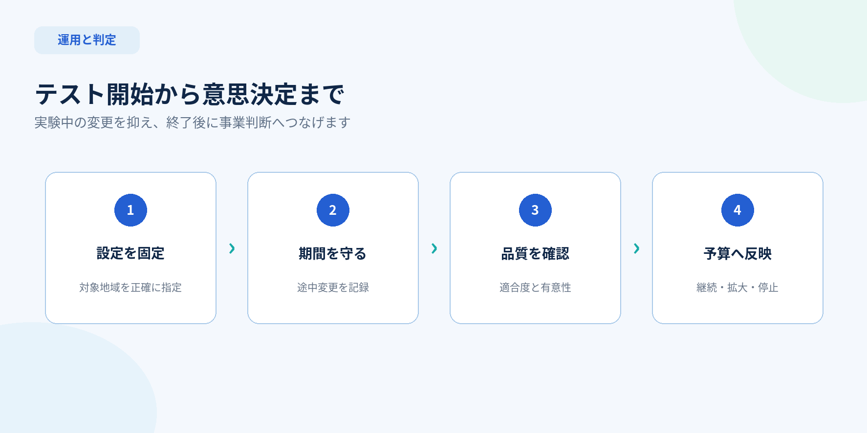 Meridian GeoXの広告設定から結果を予算判断へ反映する流れ