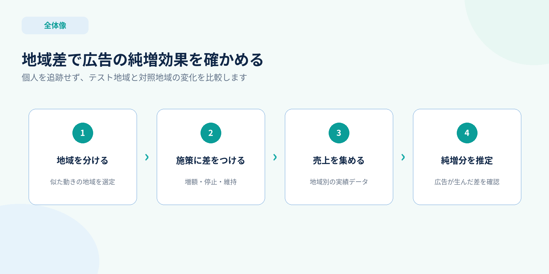 Meridian GeoXでテスト地域と対照地域を比較し広告の純増効果を測る流れ