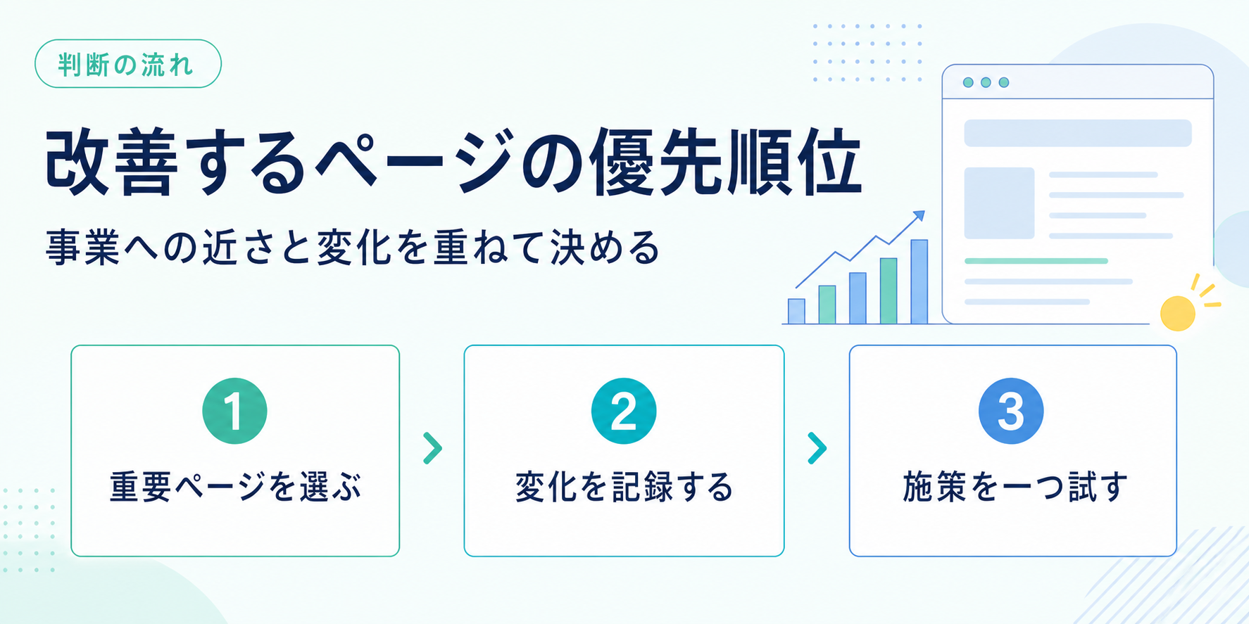 生成AI検索の表示データから改善ページと施策を選ぶ3ステップの判断図