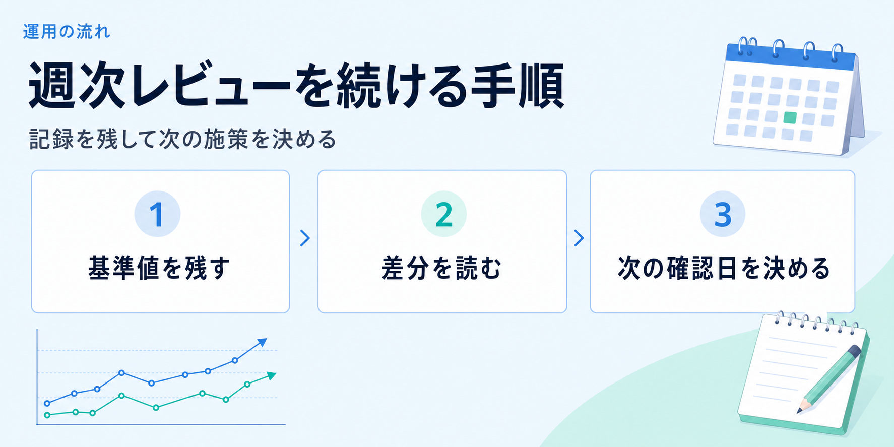 生成AI検索の表示変化を週次で記録し次の施策へつなげる3ステップ図