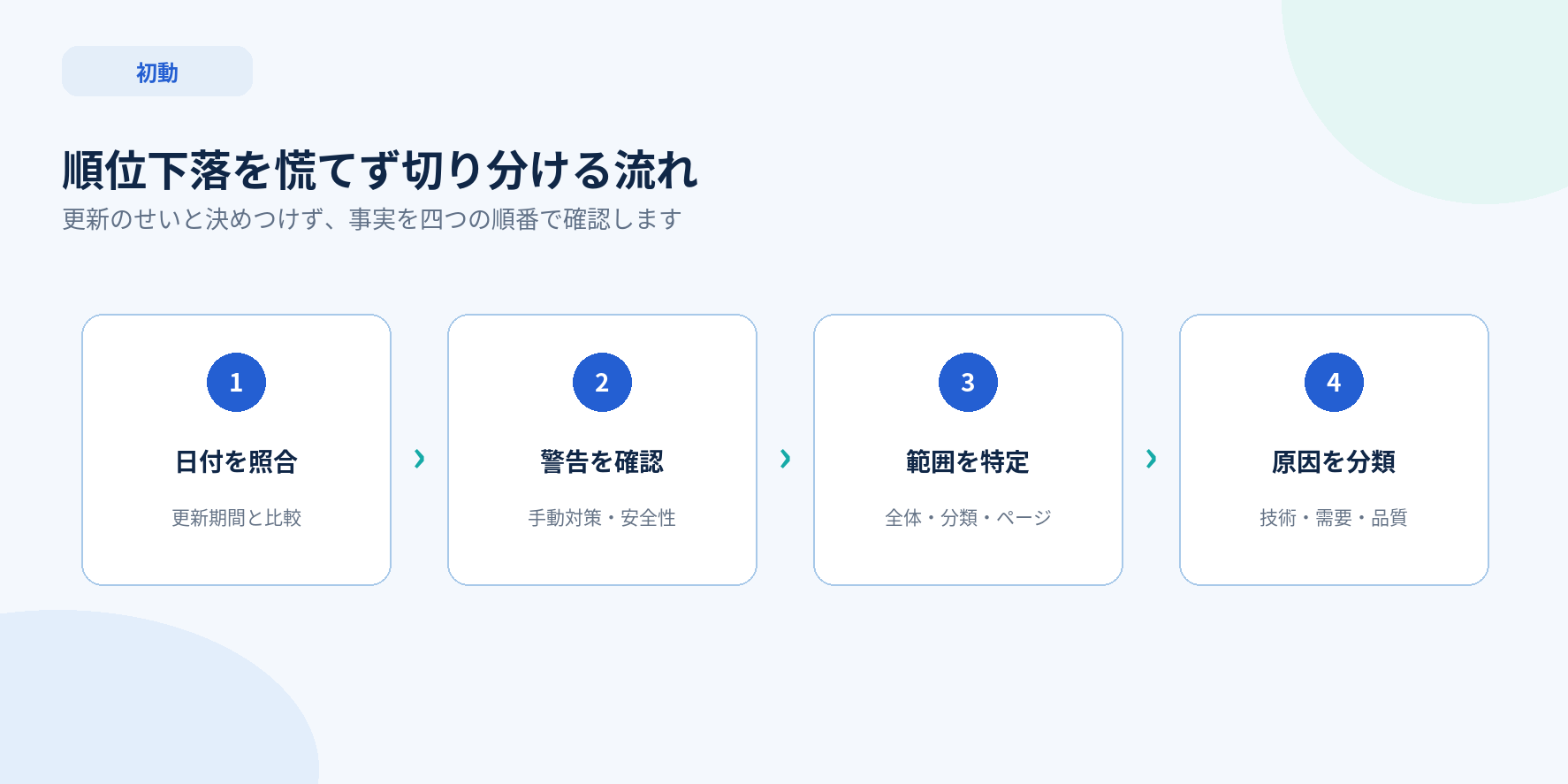 Googleスパムアップデート後の順位下落を切り分ける4つの初動