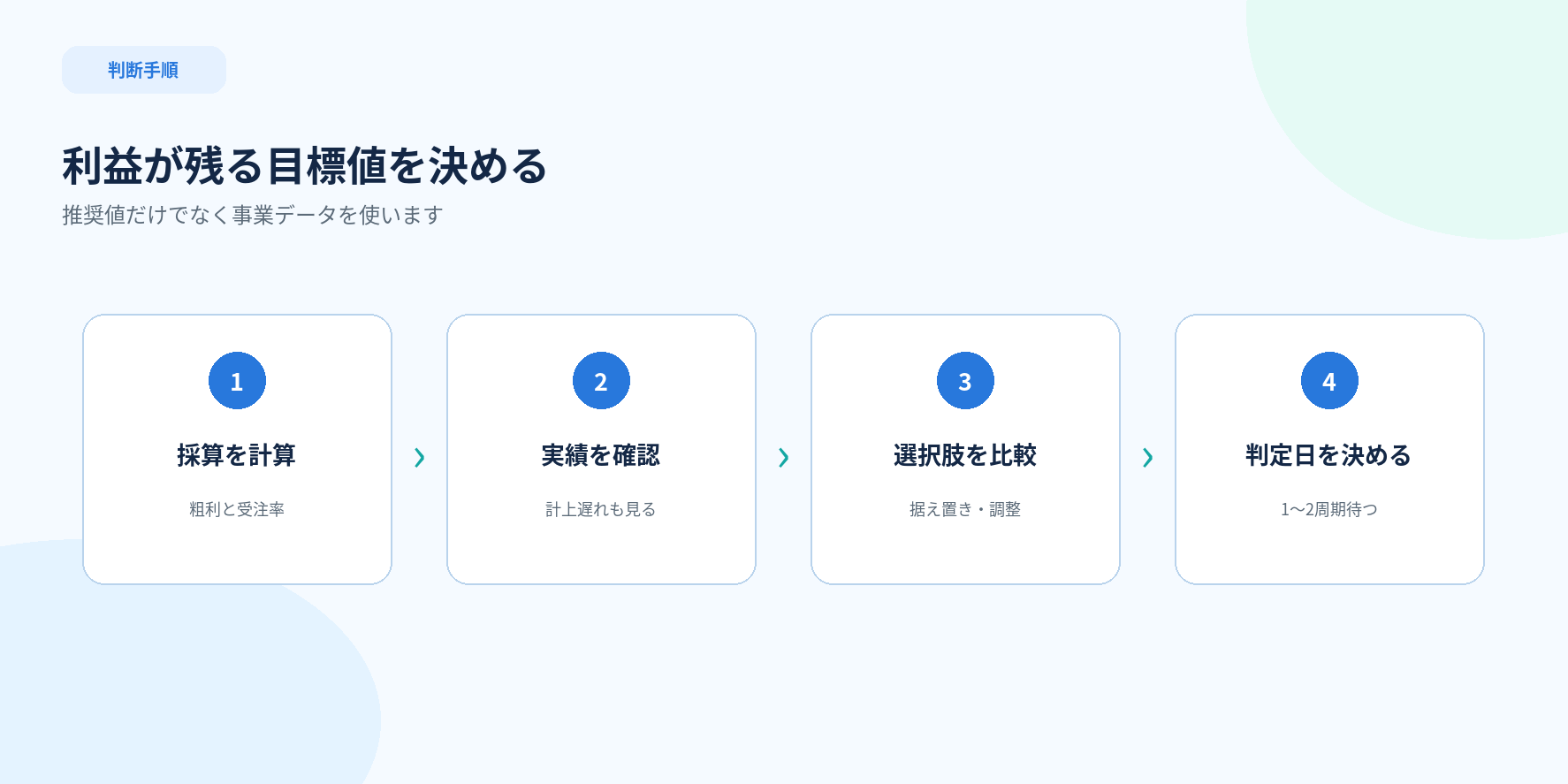 Google広告の目標値を採算、実績、件数から決める4ステップ図