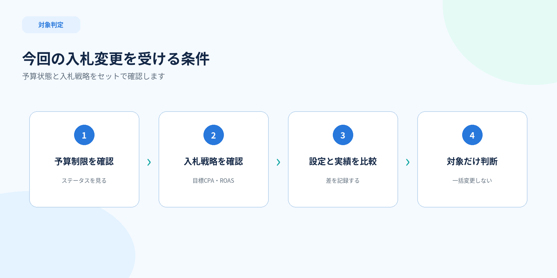 Google広告の予算制限と目標値ベース入札の対象判定を示す4ステップ図