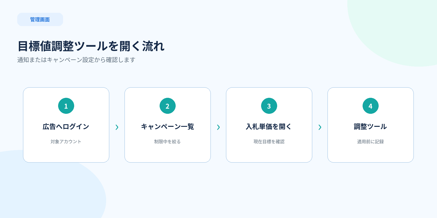 Google広告で対象キャンペーンを確認し目標値調整ツールを開く4ステップ図