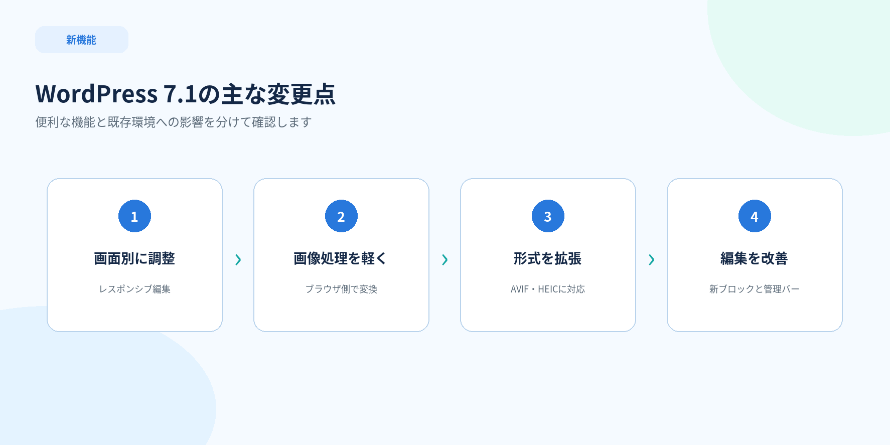 WordPress 7.1のレスポンシブ編集、画像処理、ブロック、管理画面の変更点を示す図