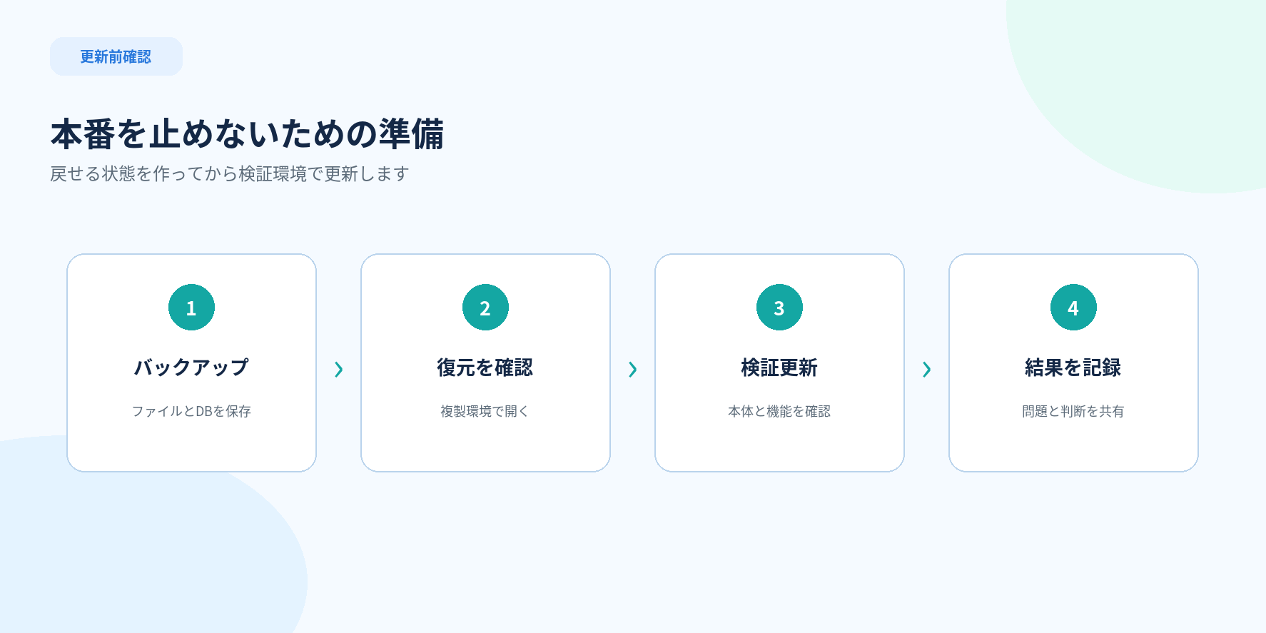 WordPress 7.1更新前にバックアップ、複製、更新、検証を行う4ステップ図