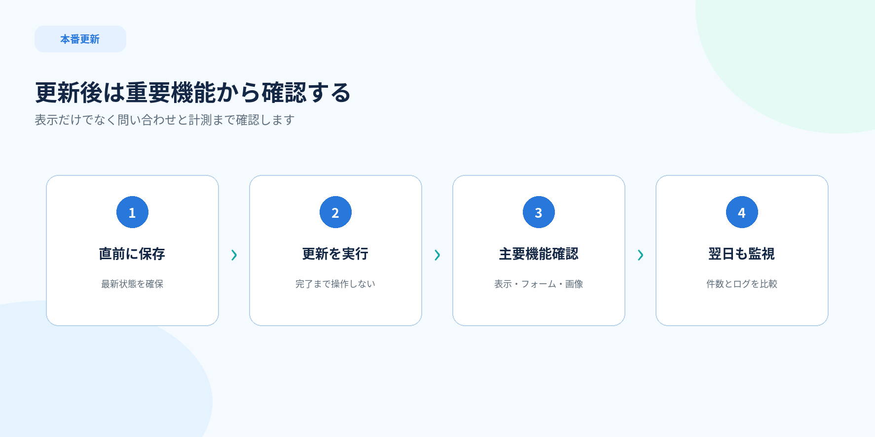 WordPress 7.1を本番更新し表示、フォーム、計測を確認する4ステップ図
