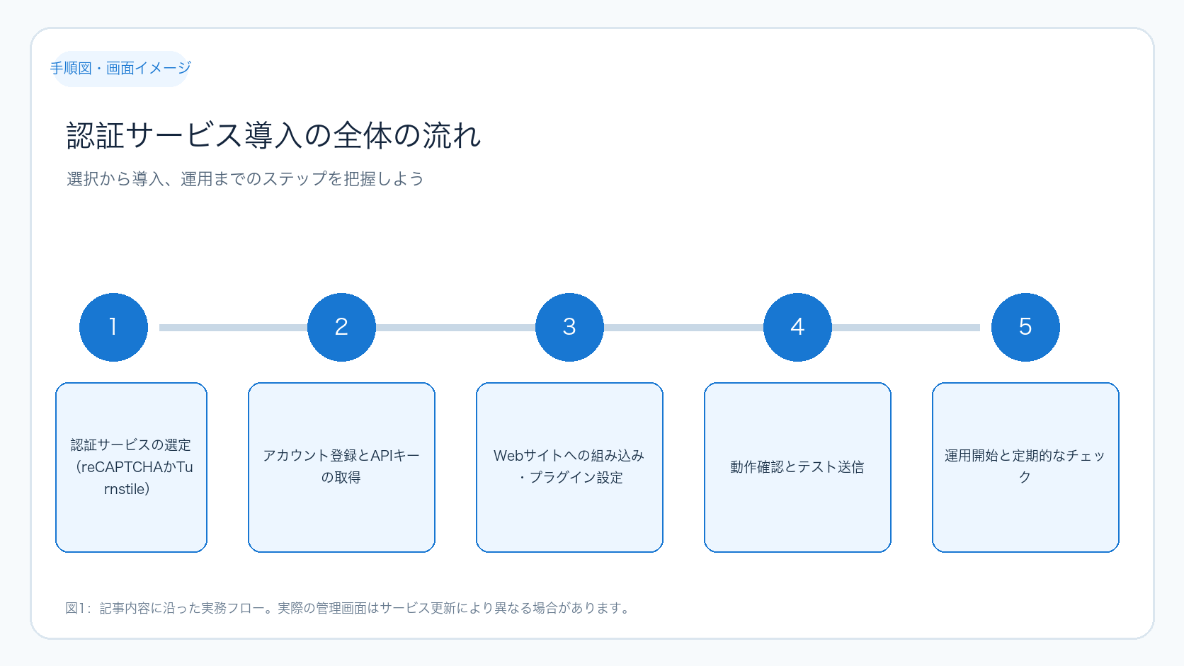 認証サービス導入の全体の流れ
