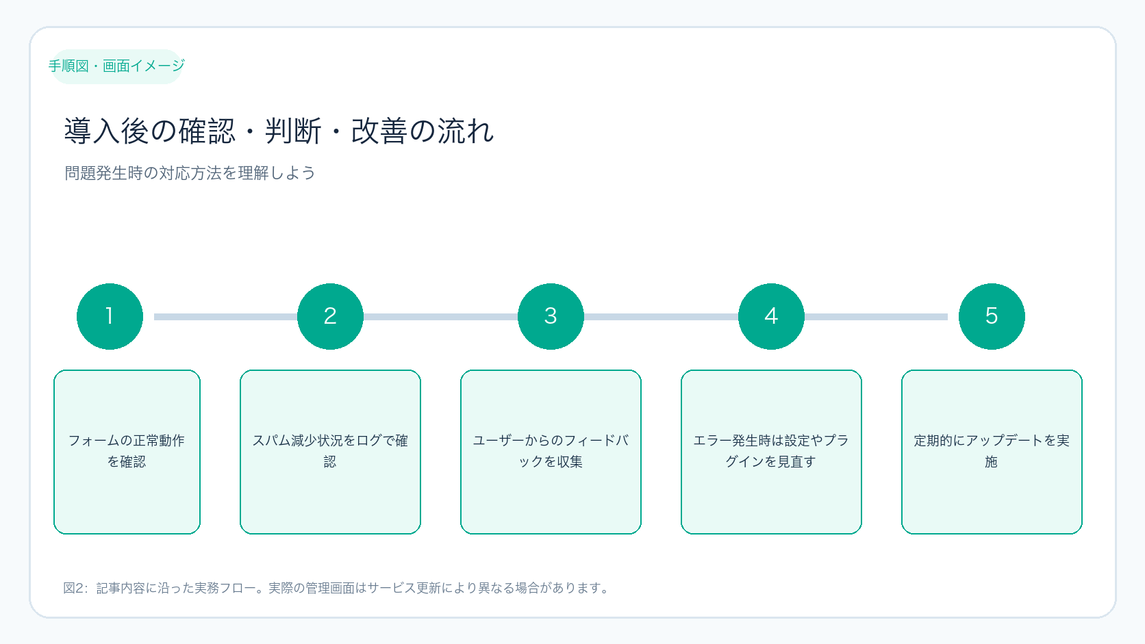 導入後の確認・判断・改善の流れ