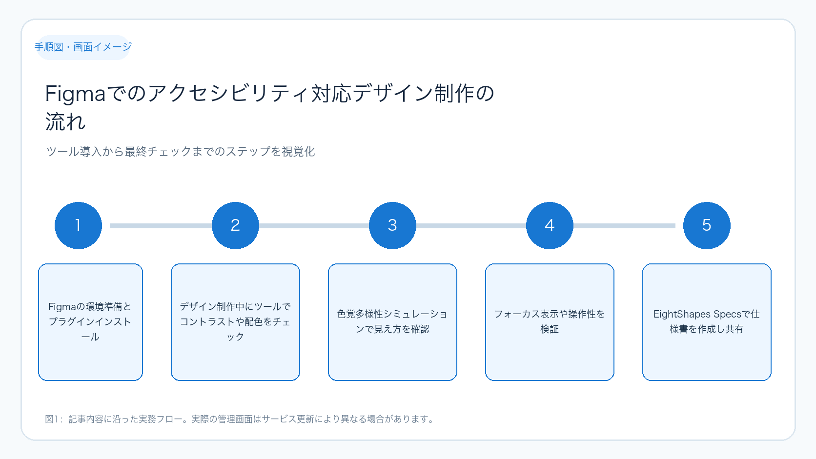 Figmaでのアクセシビリティ対応デザイン制作の流れ