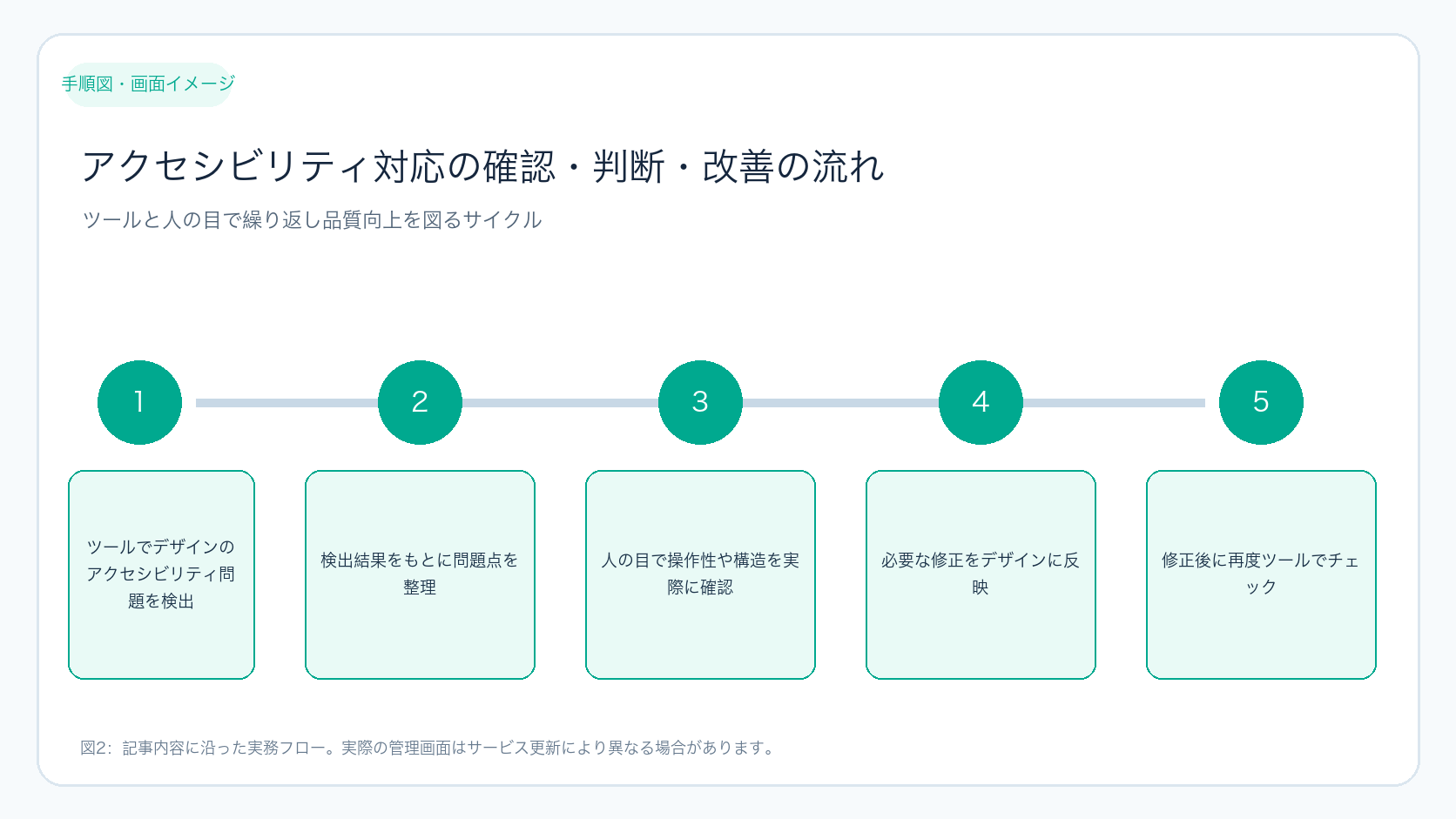アクセシビリティ対応の確認・判断・改善の流れ