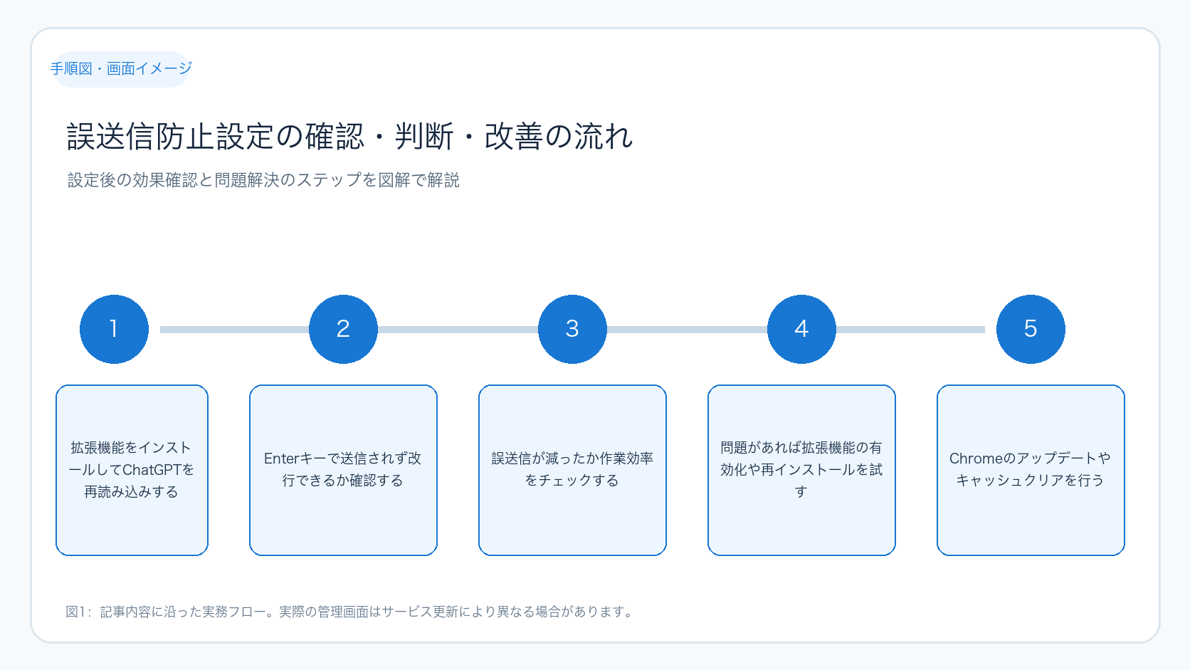 誤送信防止設定の確認・判断・改善の流れ