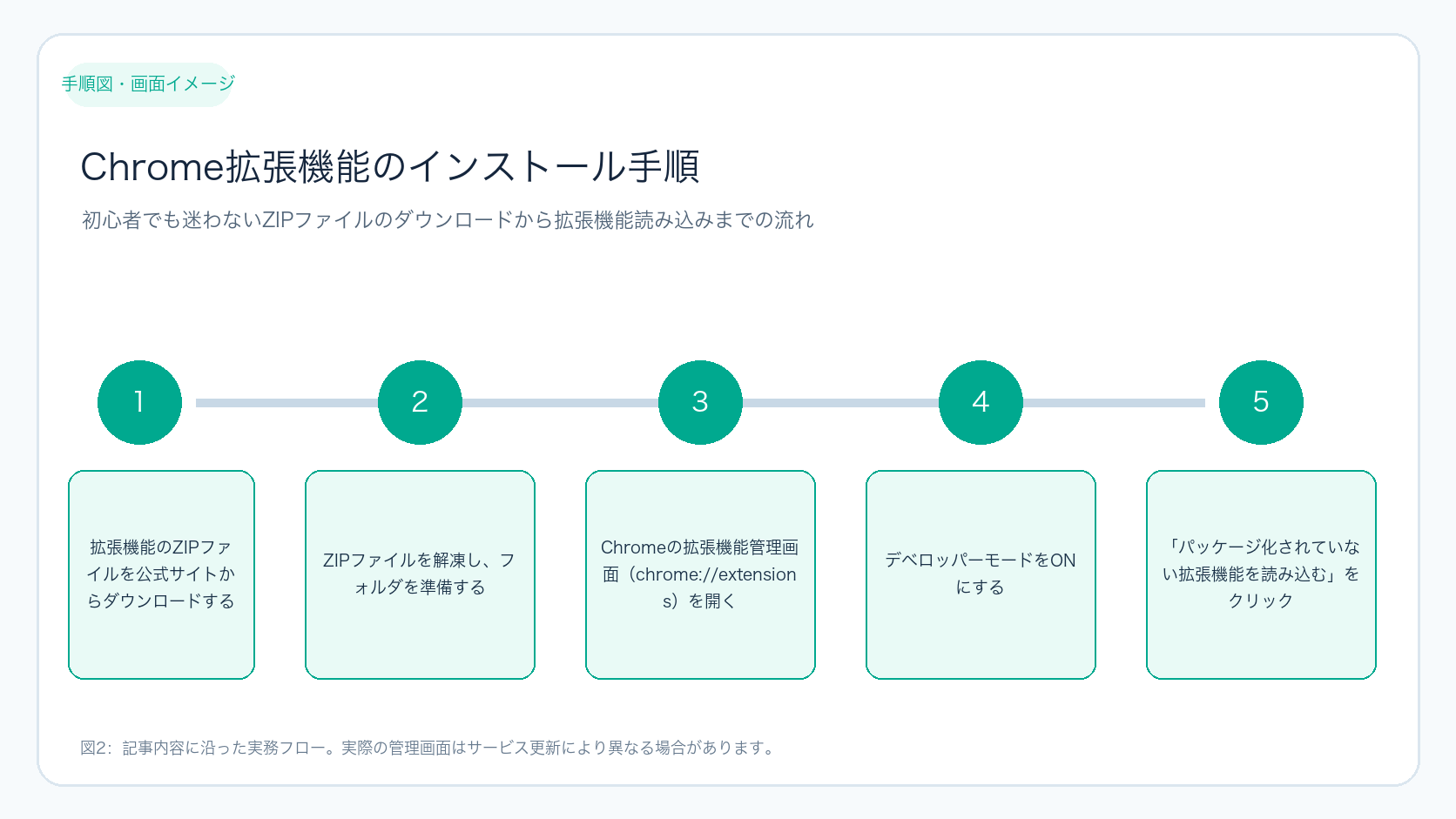 Chrome拡張機能のインストール手順