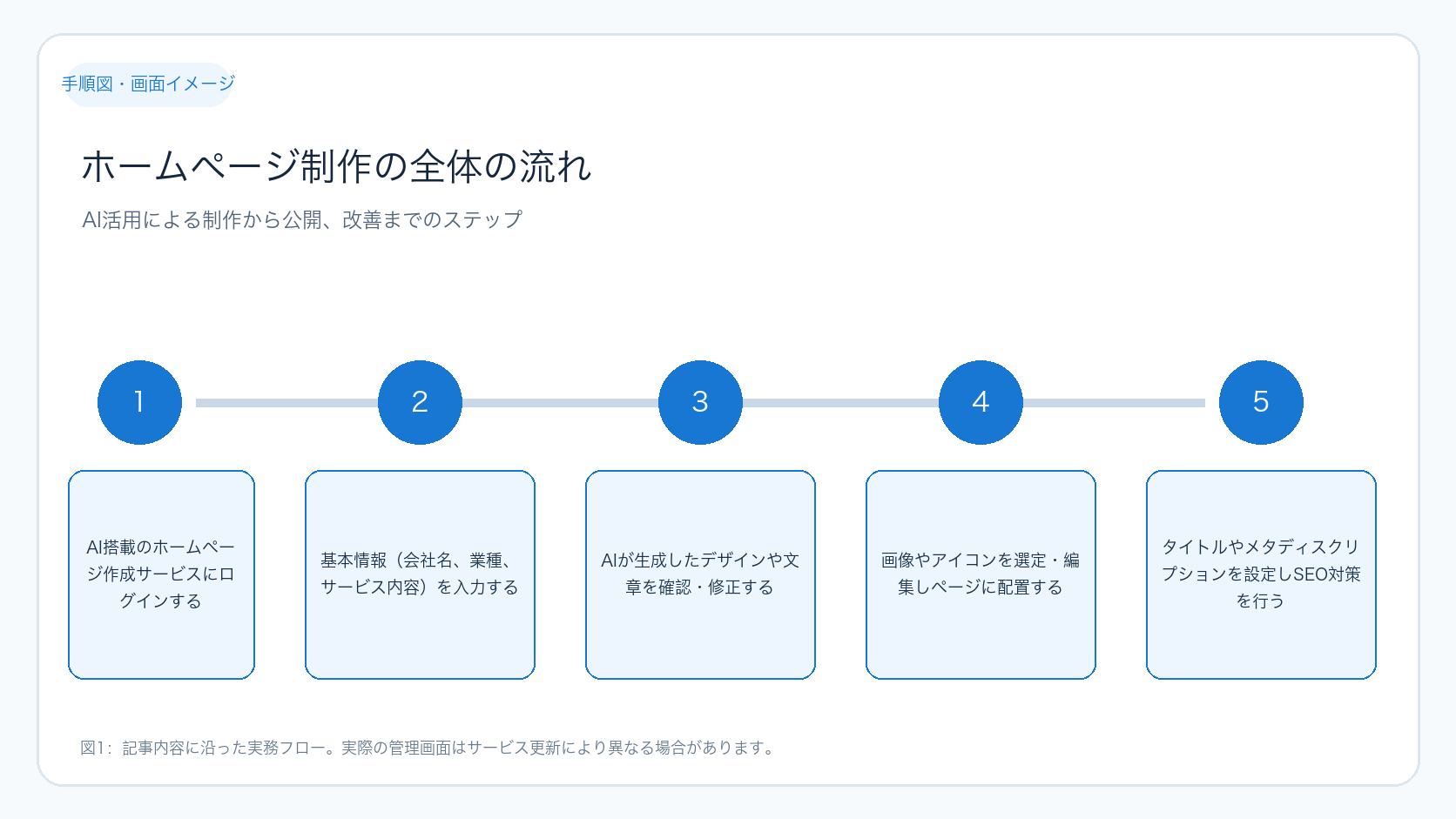 ホームページ制作の全体の流れ
