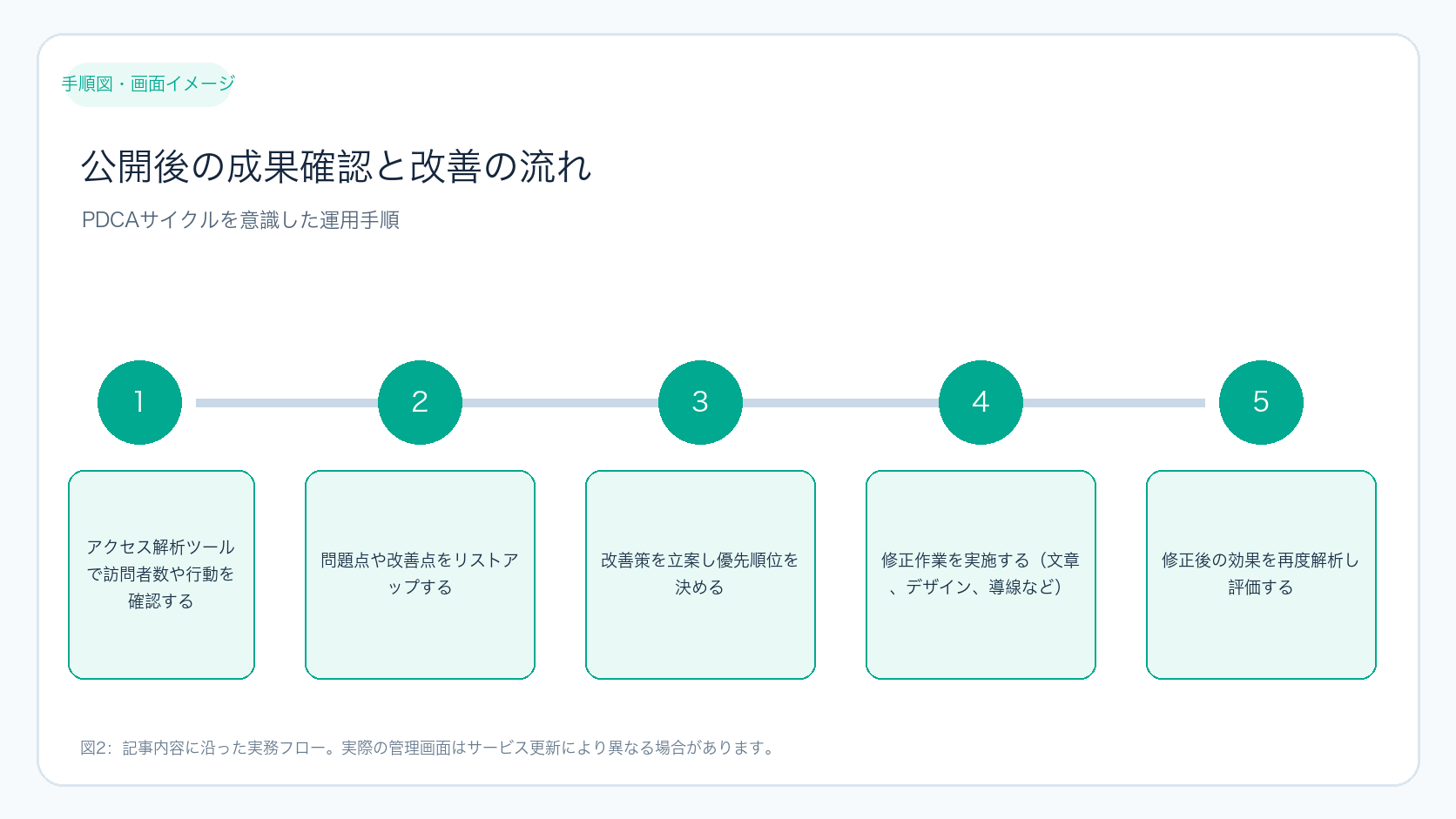 公開後の成果確認と改善の流れ
