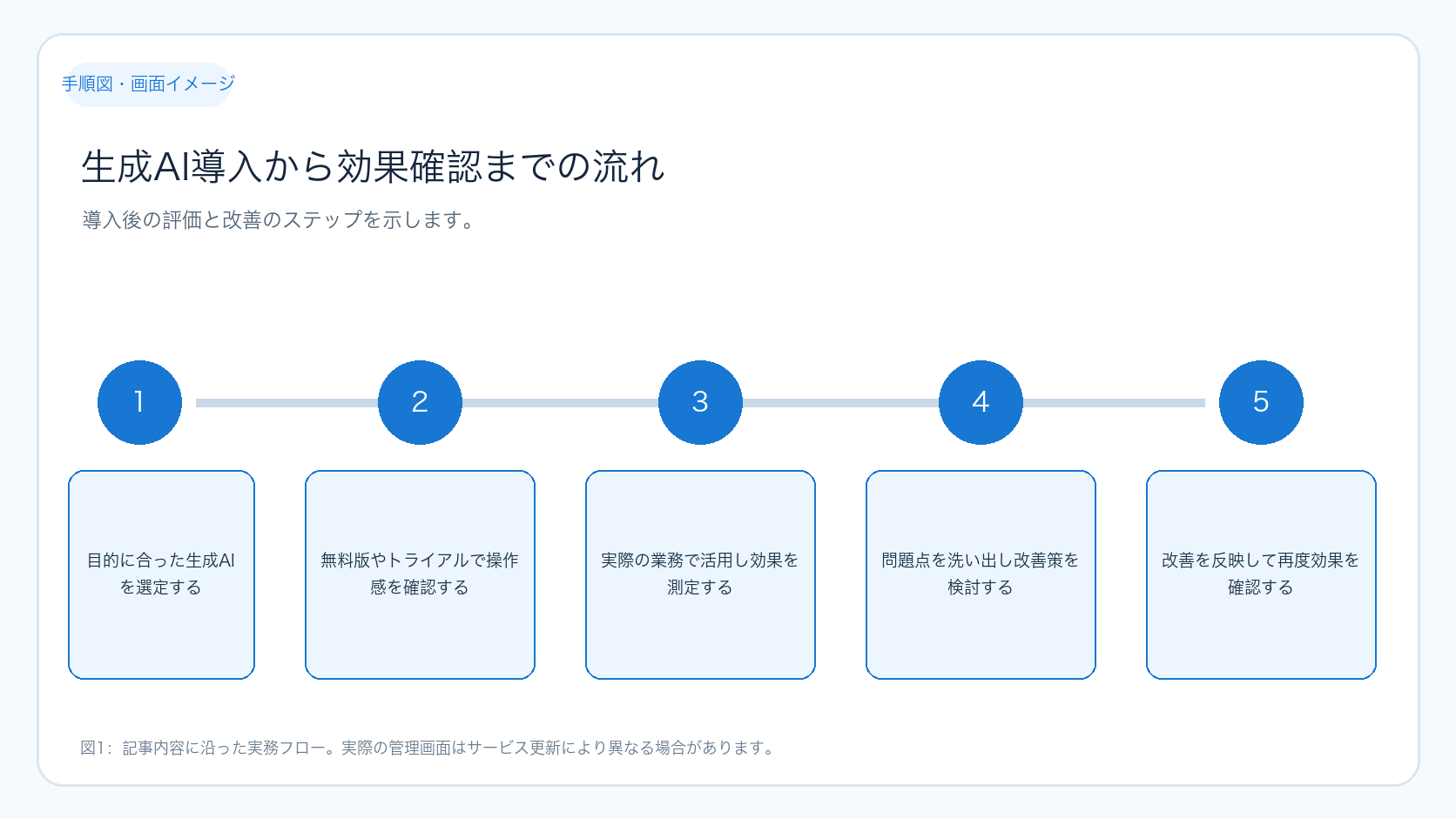 生成AI導入から効果確認までの流れ