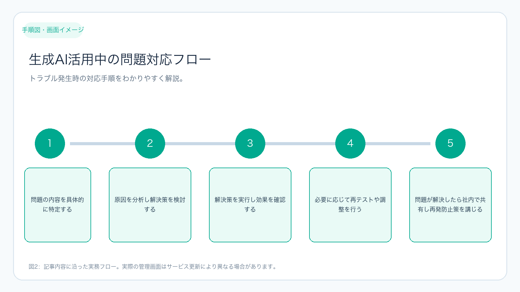 生成AI活用中の問題対応フロー