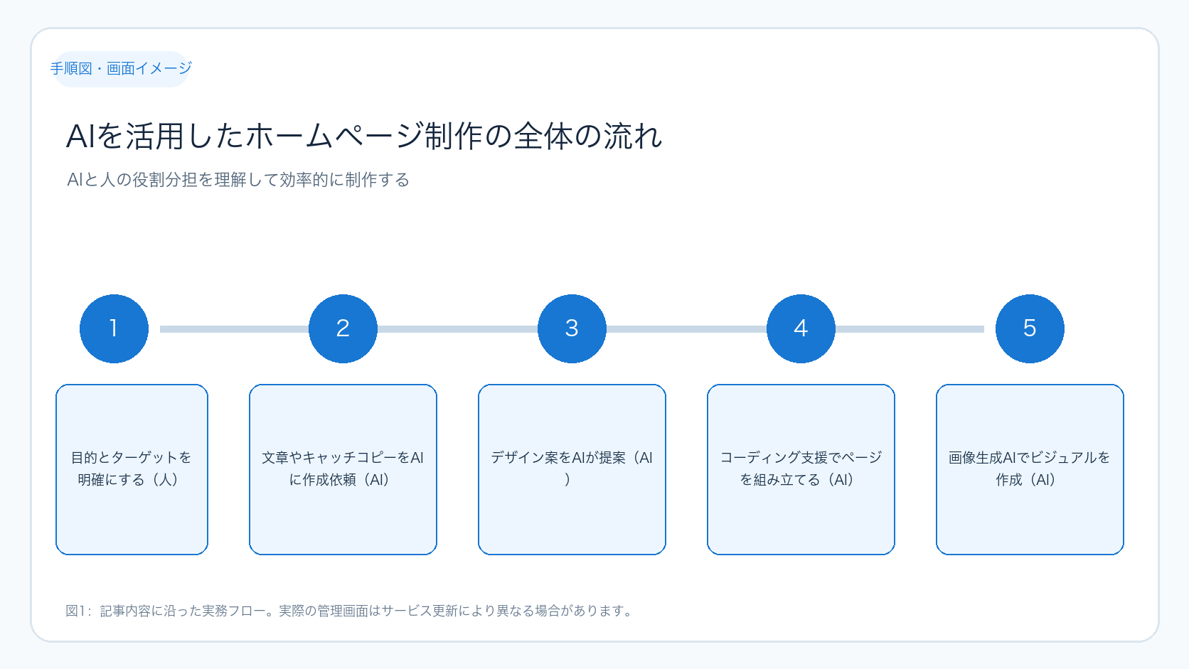 AIを活用したホームページ制作の全体の流れ
