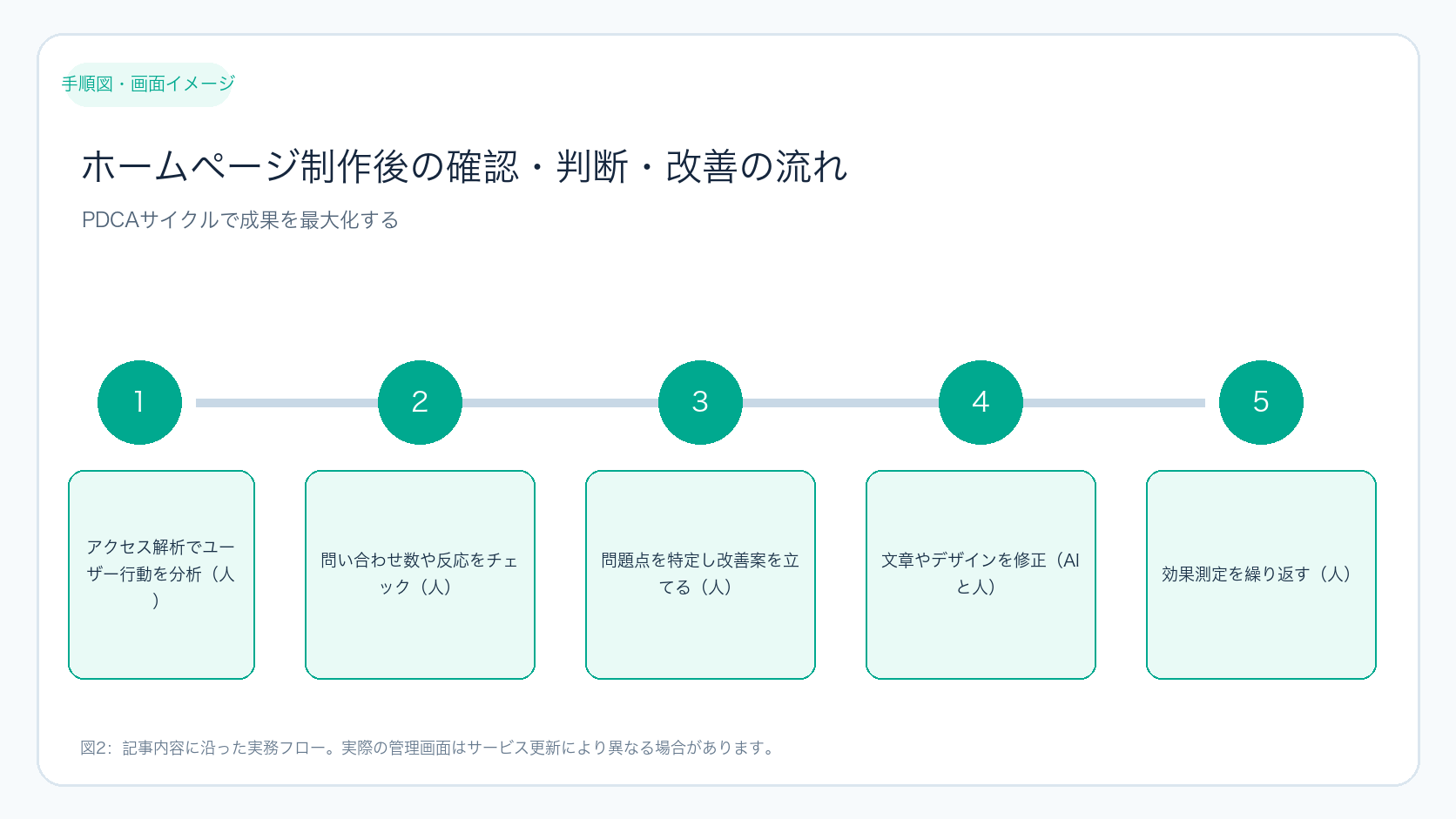 ホームページ制作後の確認・判断・改善の流れ