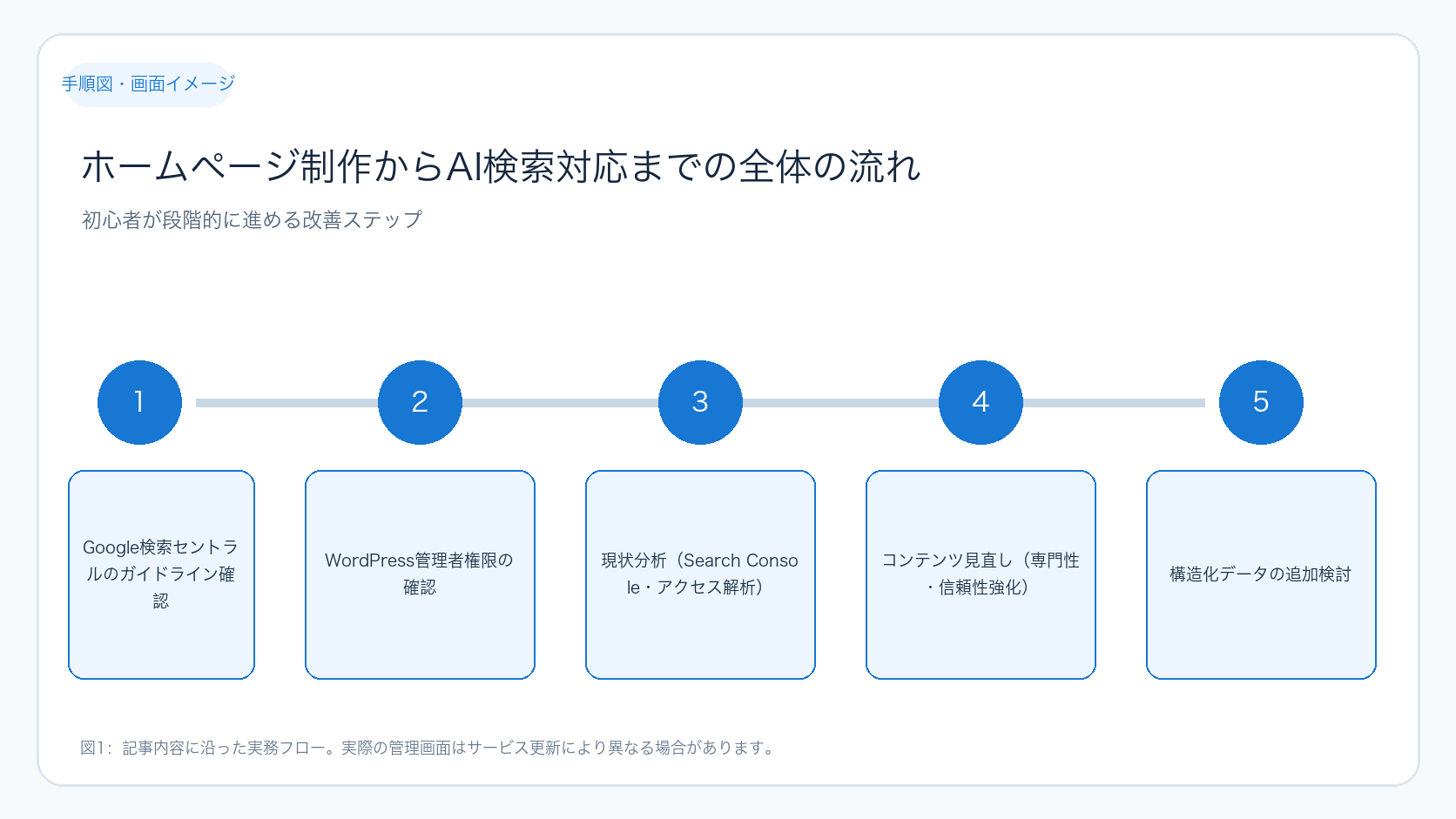 ホームページ制作からAI検索対応までの全体の流れ