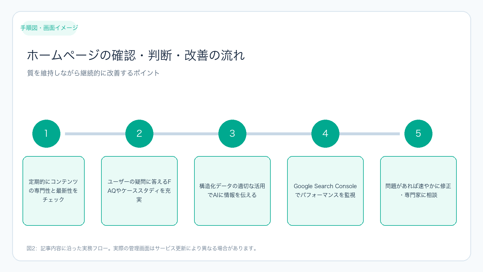 ホームページの確認・判断・改善の流れ