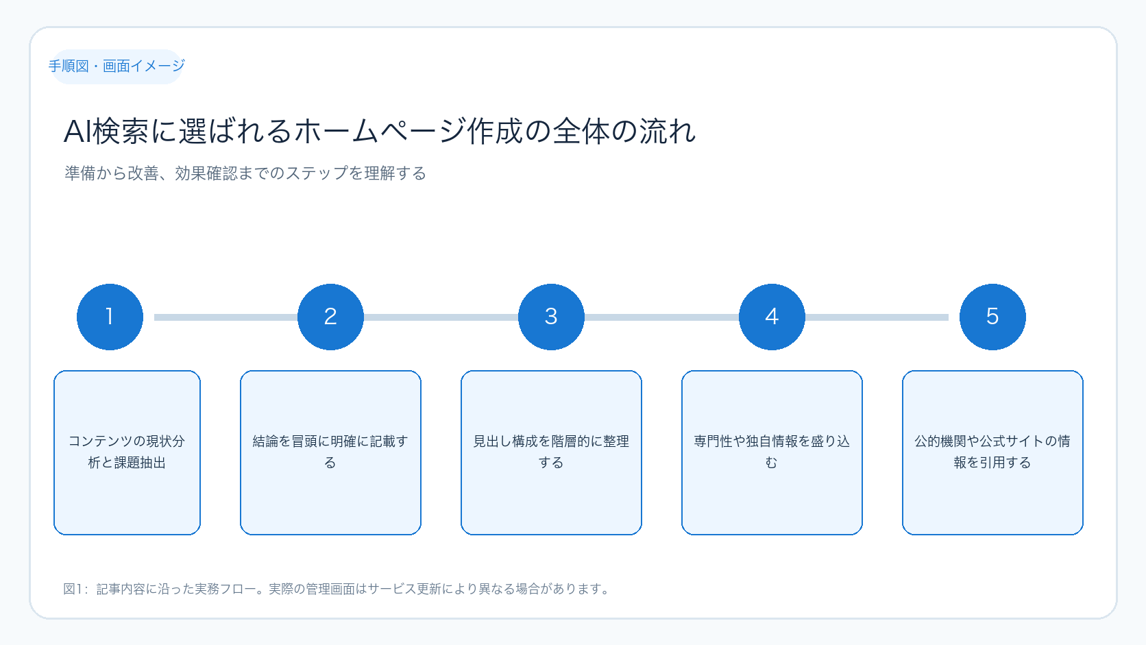 AI検索に選ばれるホームページ作成の全体の流れ