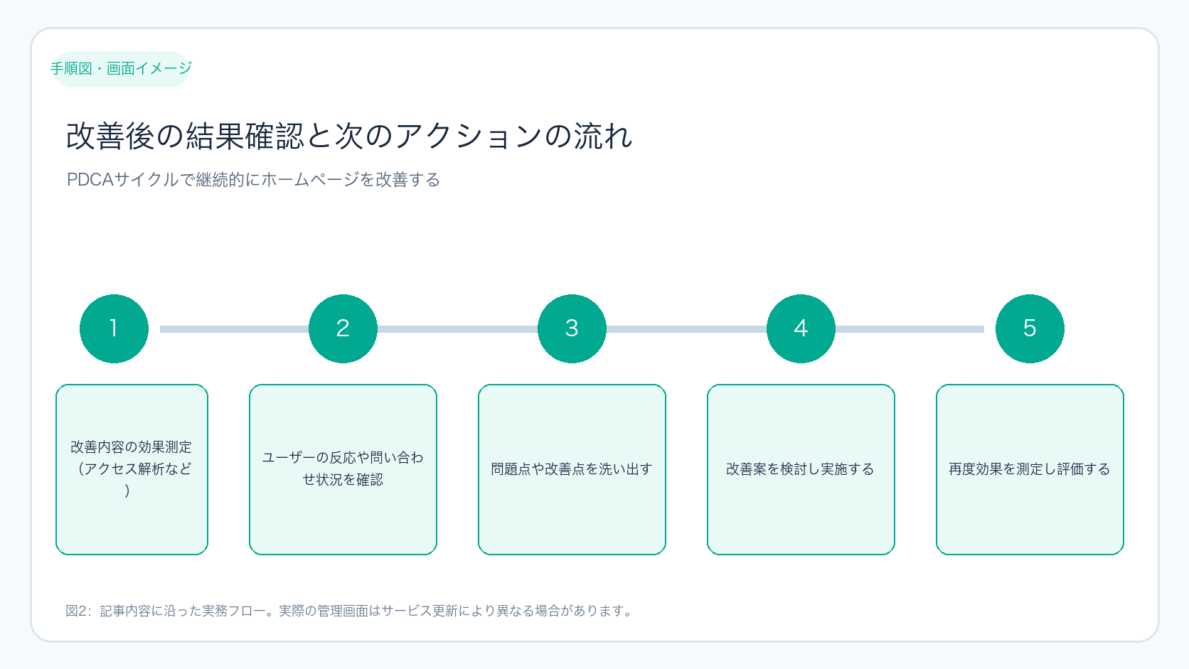 改善後の結果確認と次のアクションの流れ