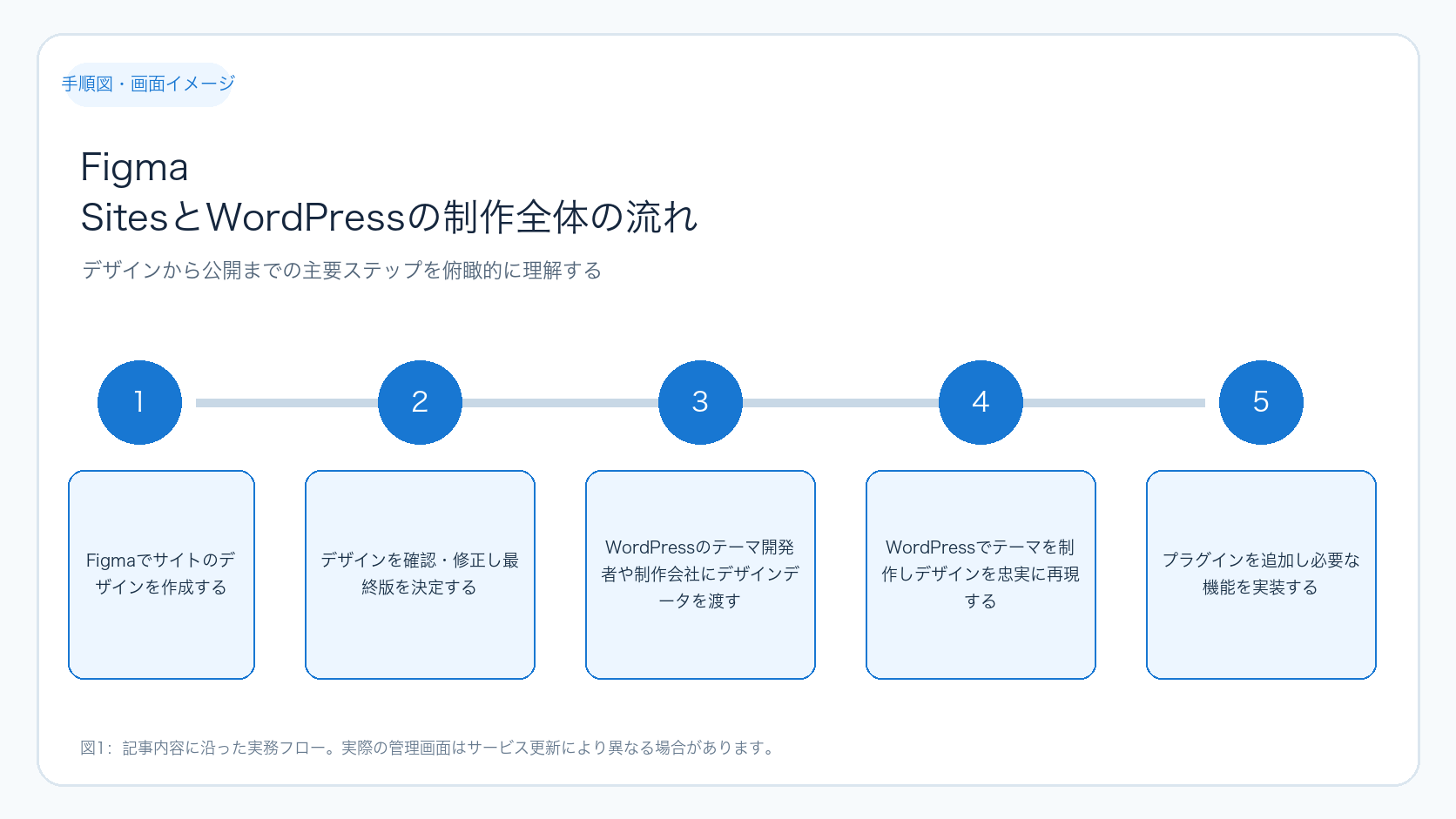 Figma SitesとWordPressの制作全体の流れ