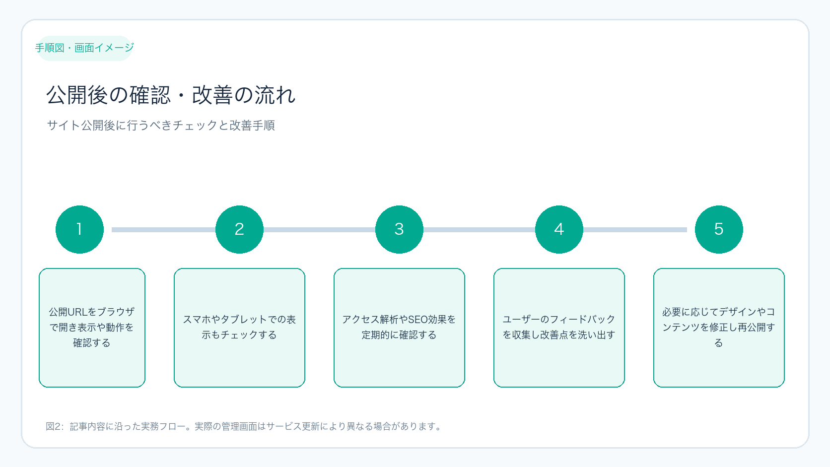 公開後の確認・改善の流れ