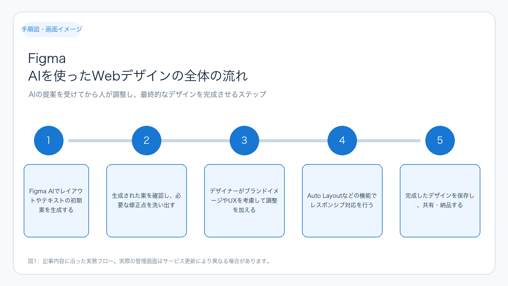 Figma AIを使ったWebデザインの全体の流れ